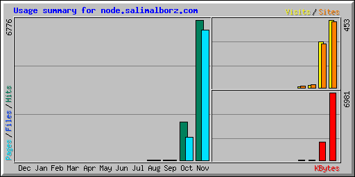 Usage summary for node.salimalborz.com